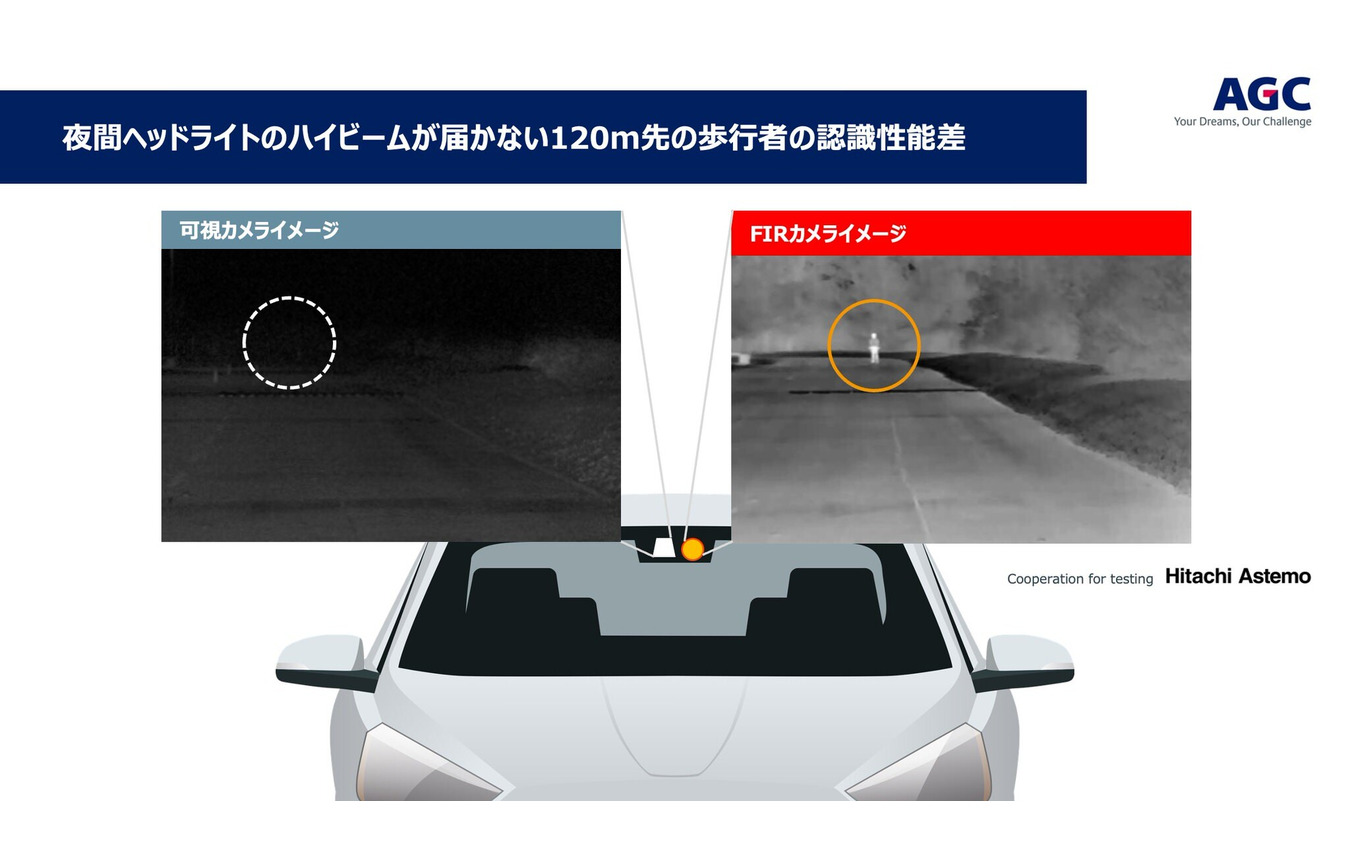 FIRカメラなら夜間も120m先にいる歩行者が認識できる