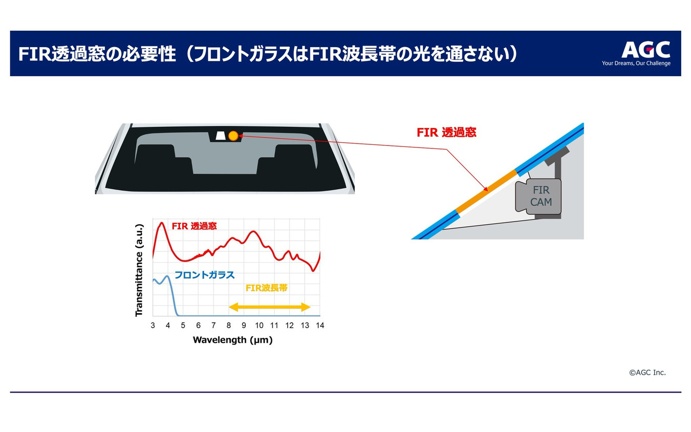 フロントガラスはFIR波長帯の光を通さないため、車内にFIRカメラを設置することができなかった