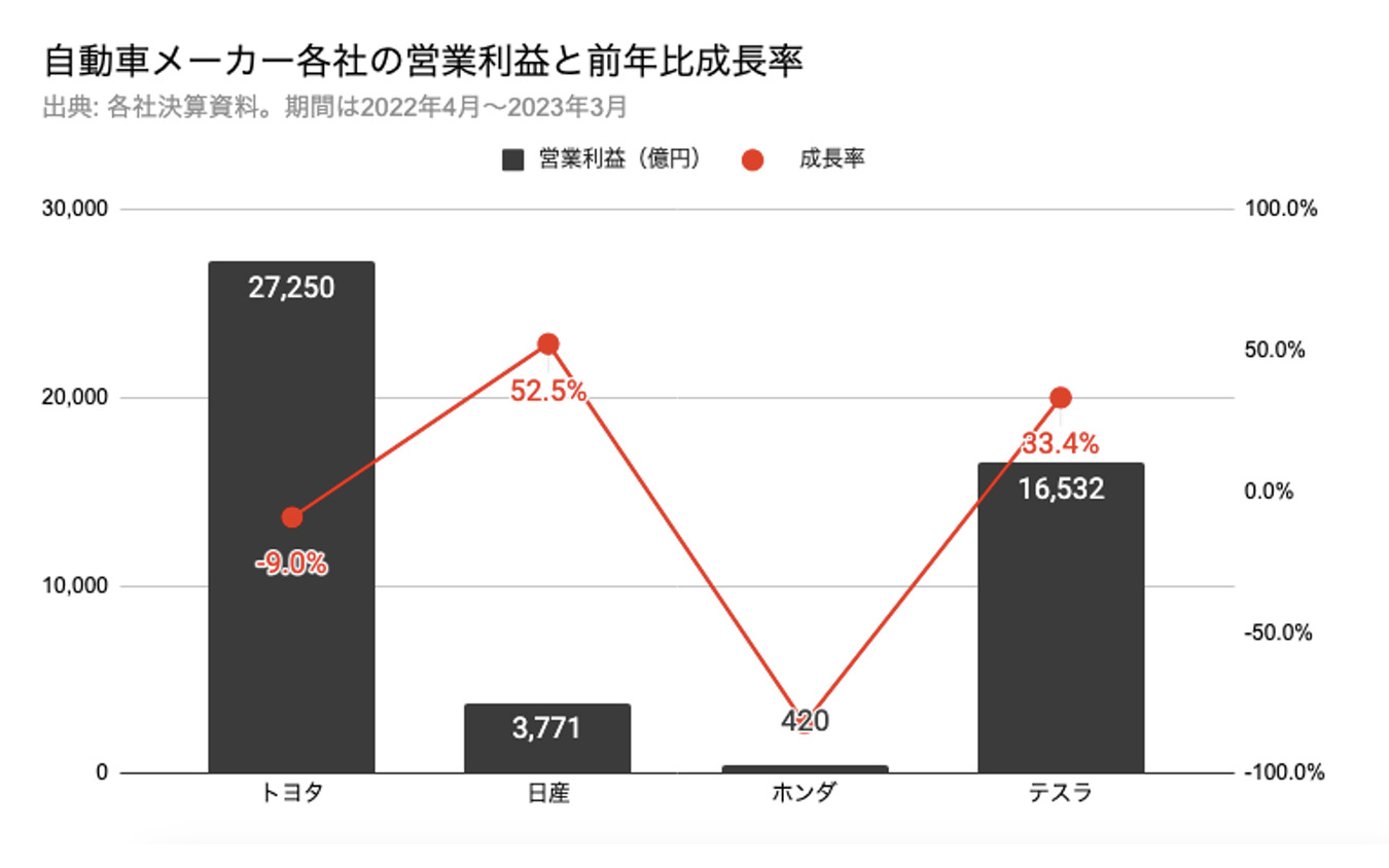 自動車メーカー各社の営業利益と前年比成長比率