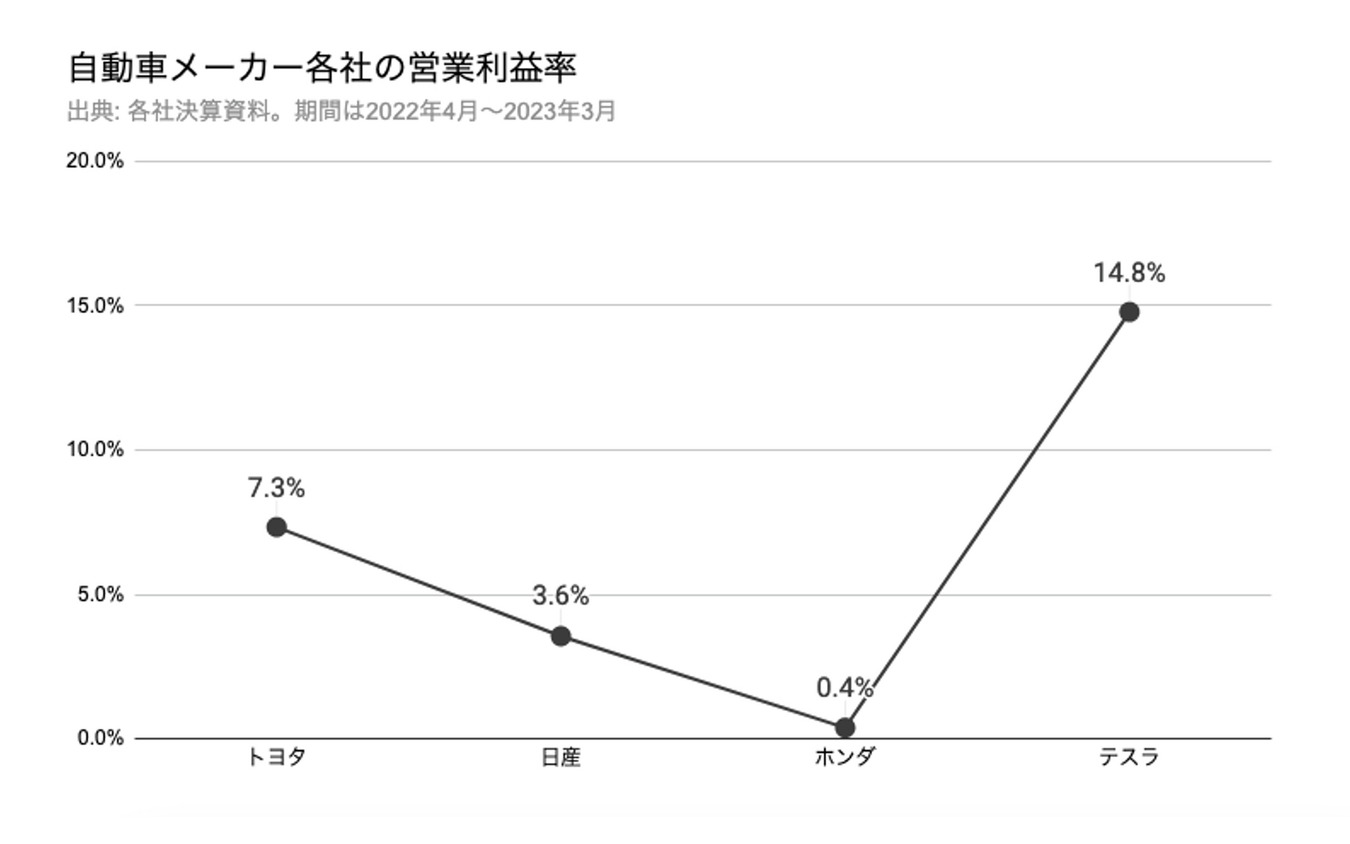 自動車メーカー各社の営業利益率