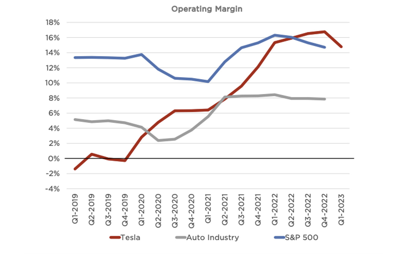 テスラと自動車産業(Auto Industry)、S&P500銘柄の営業利益率の推移