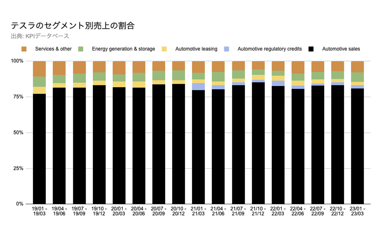 テスラのセグメント別売上の割合