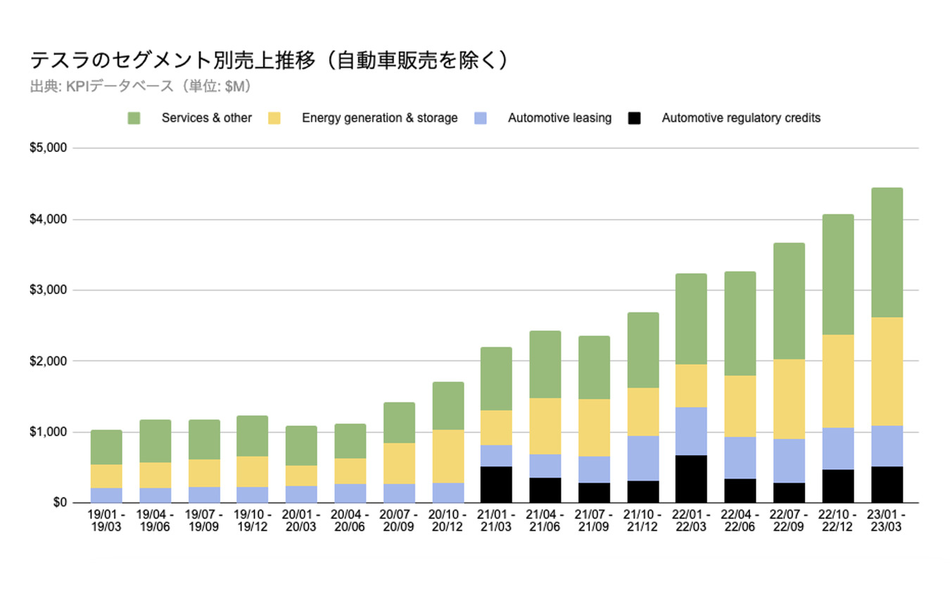 テスラのセグメント別売上推移（自動車販売を除く）