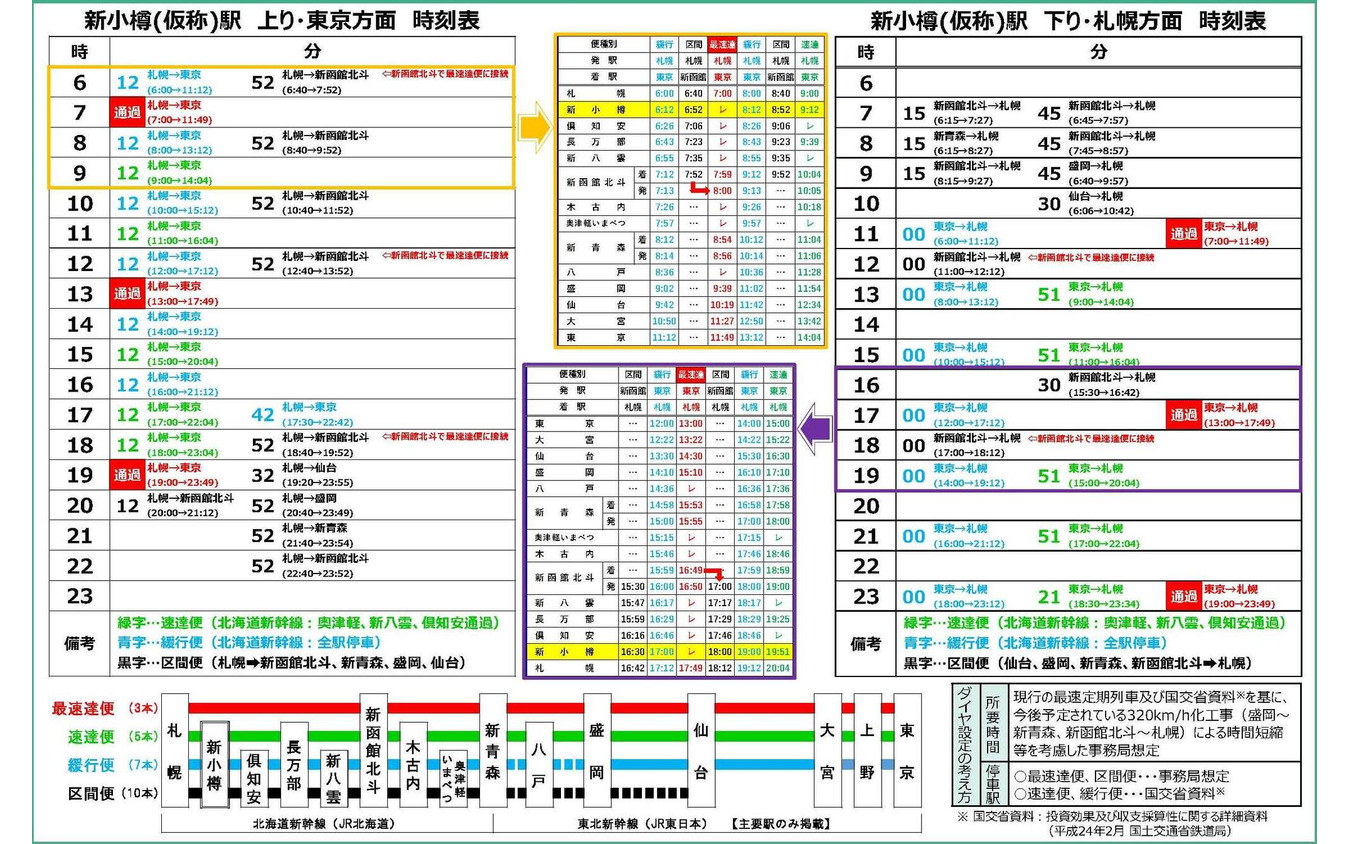 小樽市が3月、独自に作成した北海道新幹線札幌延伸時の想定ダイヤ。