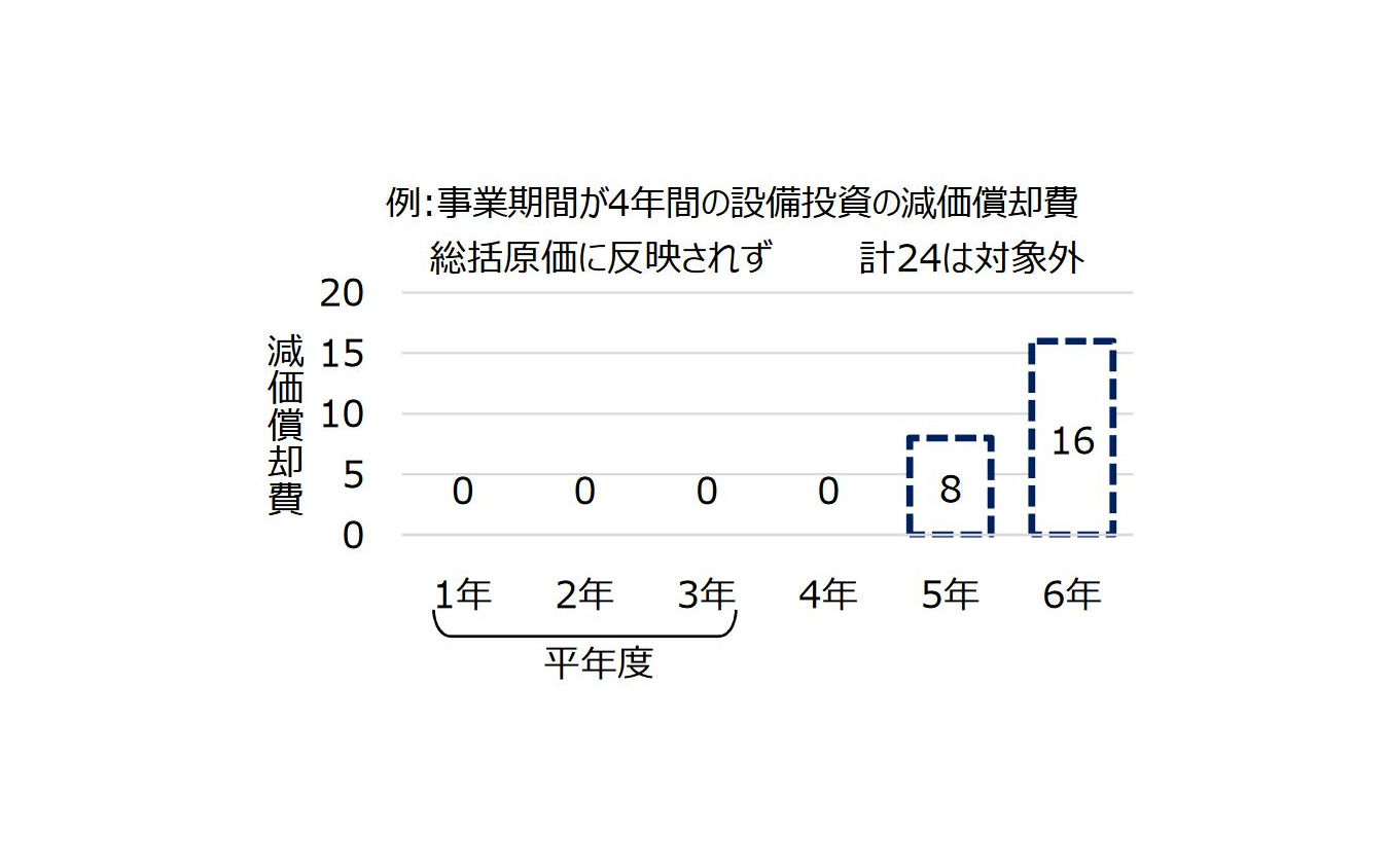 従来の総括原価方式では、例えば事業期間が4年におよぶ設備投資の場合、5年目以降に発生する減価償却費を計上できず、運賃改定を実施しても設備投資に要した費用の回収が遅れる弊害があった。