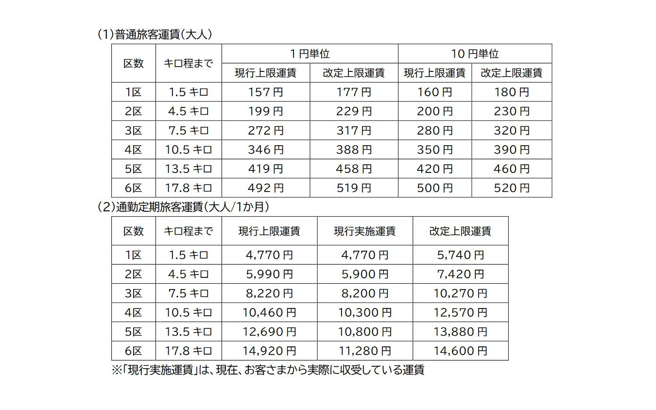 現行運賃と改定運賃の比較。