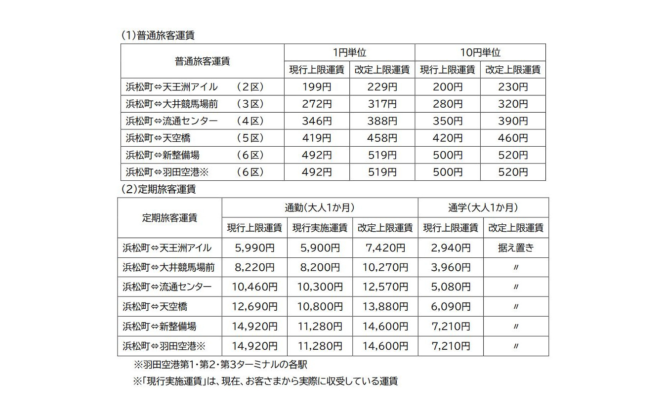 主要区間における現行運賃と改定運賃の比較。