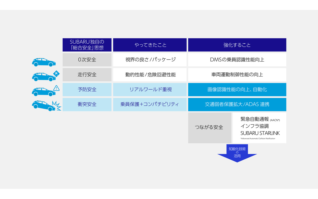 SUBARUの総合安全思想の住み分け。