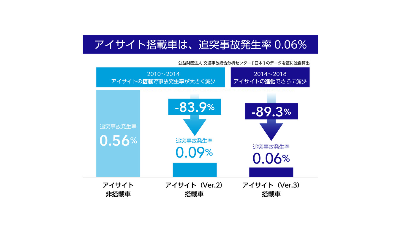 アイサイト搭載車の事故発生率は非搭載車より大きく下がっている。