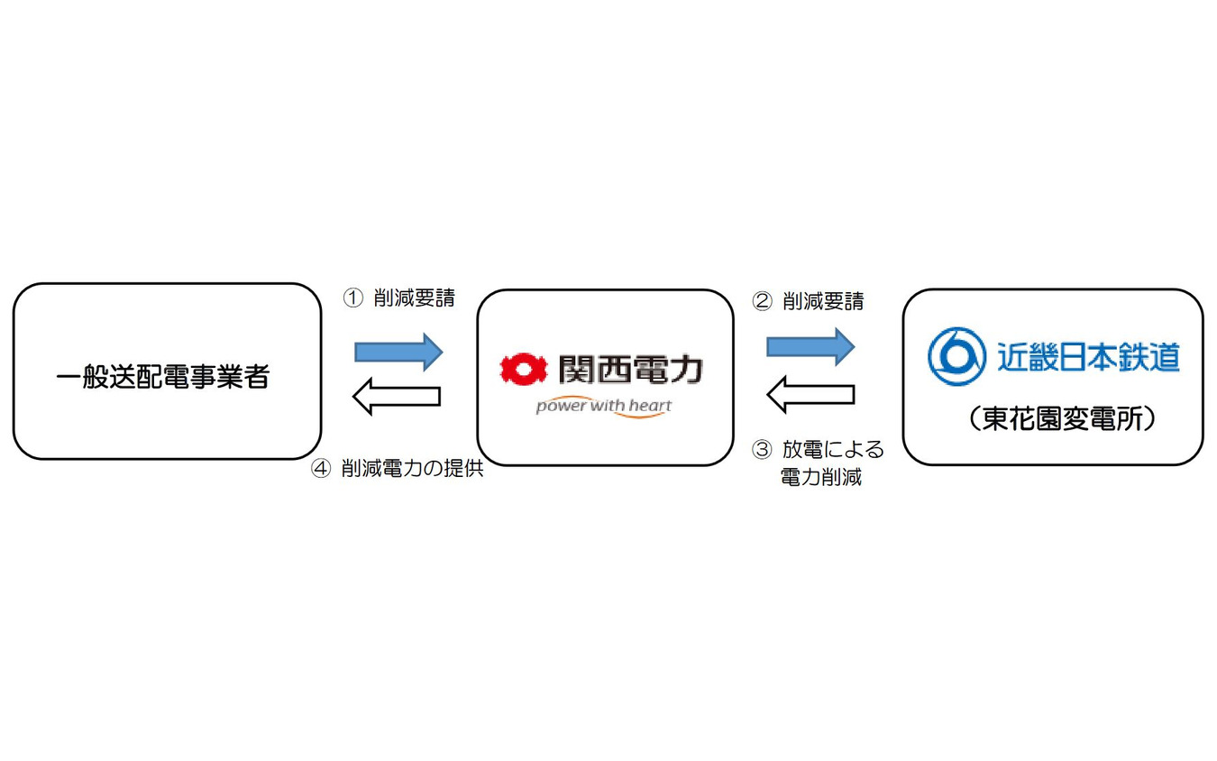 「デマンドレスポンス」の仕組み。鉄道事業者（近鉄）は電力会社（関西電力）からの要請に応じて、変電所にある大容量蓄電池の放電を実施する。