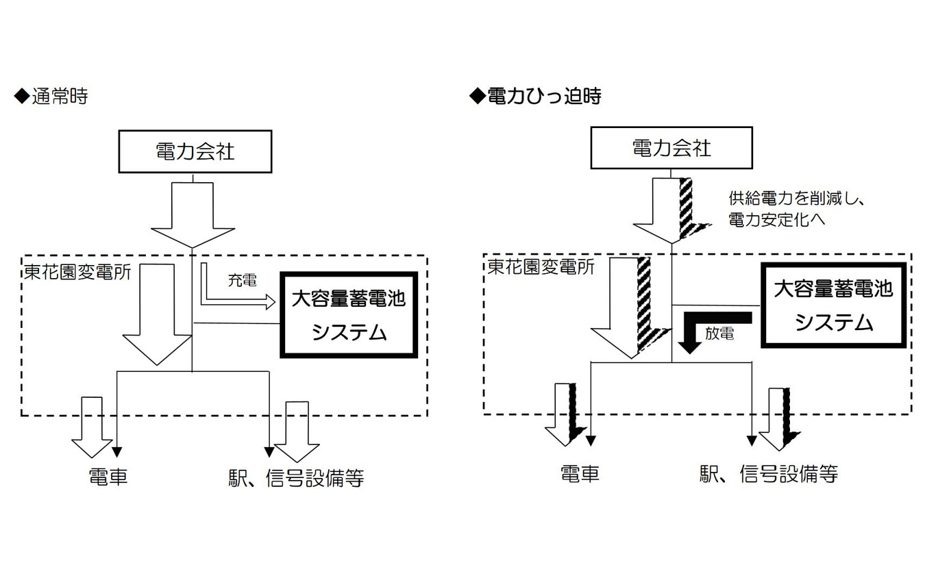 近鉄は通常、電力会社から電力供給を受け、大容量蓄電池システムへの充電にも電力を使用しているが（左）、電力逼迫時は大容量蓄電池からの放電で鉄道運行に必要な電力を賄い、その分を関西電力が他の電力需要へ融通する（右）。