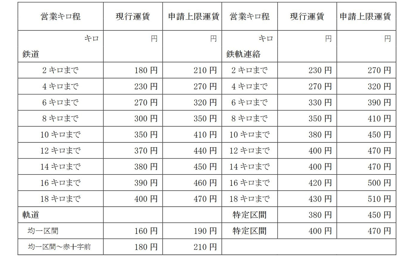 普通運賃の申請上限運賃。