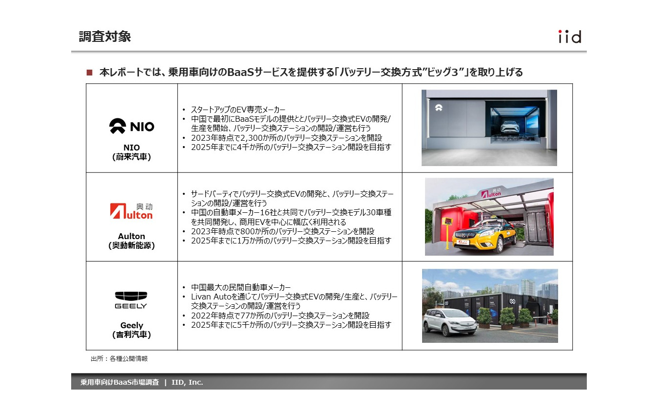 【調査レポート】※プレミアム会員限定 乗用車向けBaaS動向調査（バッテリー交換方式”ビッグ3”）