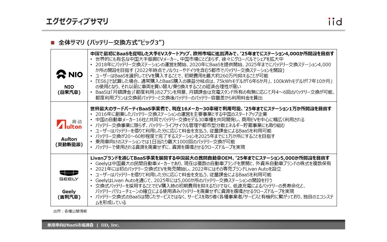 【調査レポート】※プレミアム会員限定 乗用車向けBaaS動向調査（バッテリー交換方式”ビッグ3”）