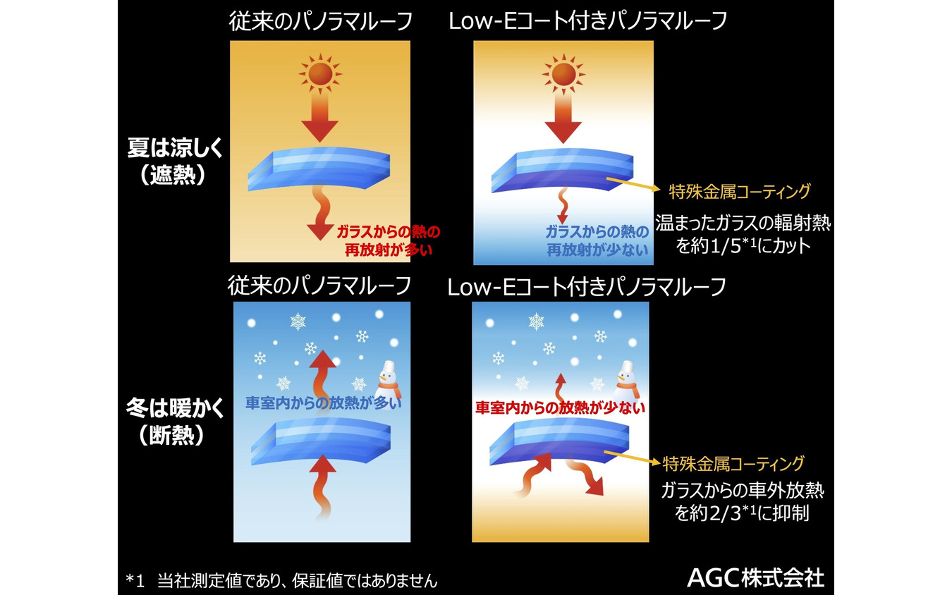 Low-Eコート付きのパノラマルーフは従来のものに比べ、輻射熱を5分の1にカット、車外放熱を3分の2に抑制する