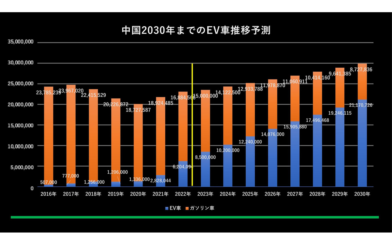 中国2030年までのEV車推移予測