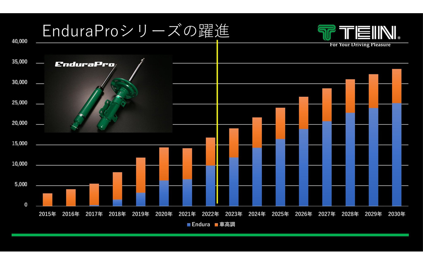EnduraProシリーズの売上推移予測