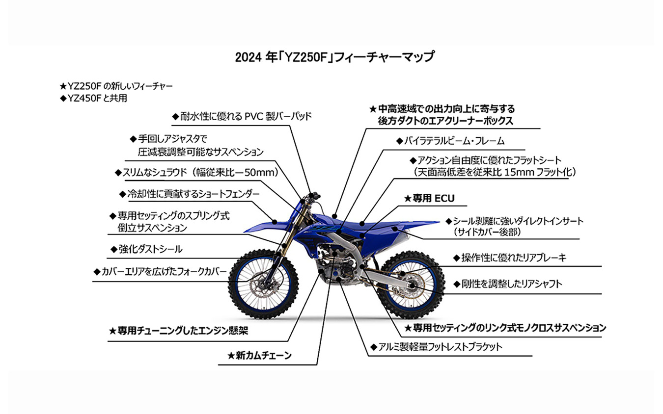 ヤマハ YZ250Fのフィーチャーマップ