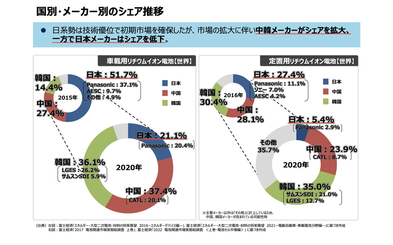 日本は蓄電池市場で「勝ち筋」を見出せるか？ 2030年に向けた7つのアクション…BATTERY JAPAN【関西】～第10回【関西】二次電池展～11月15日開幕