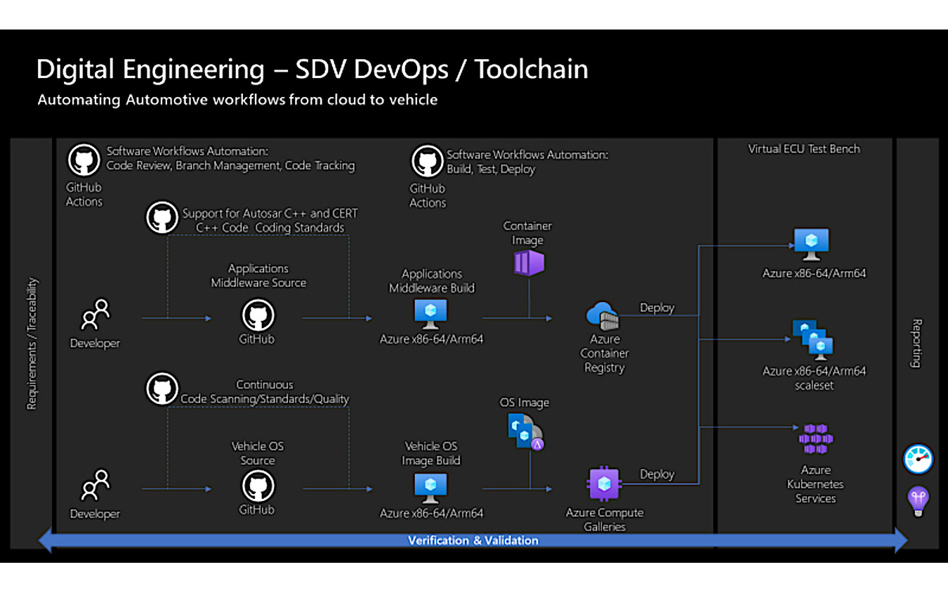 Eclipse FoundationのSDVワーキング・グループ内では、ツールチェーンとフレームワークの作成と採用を推進している