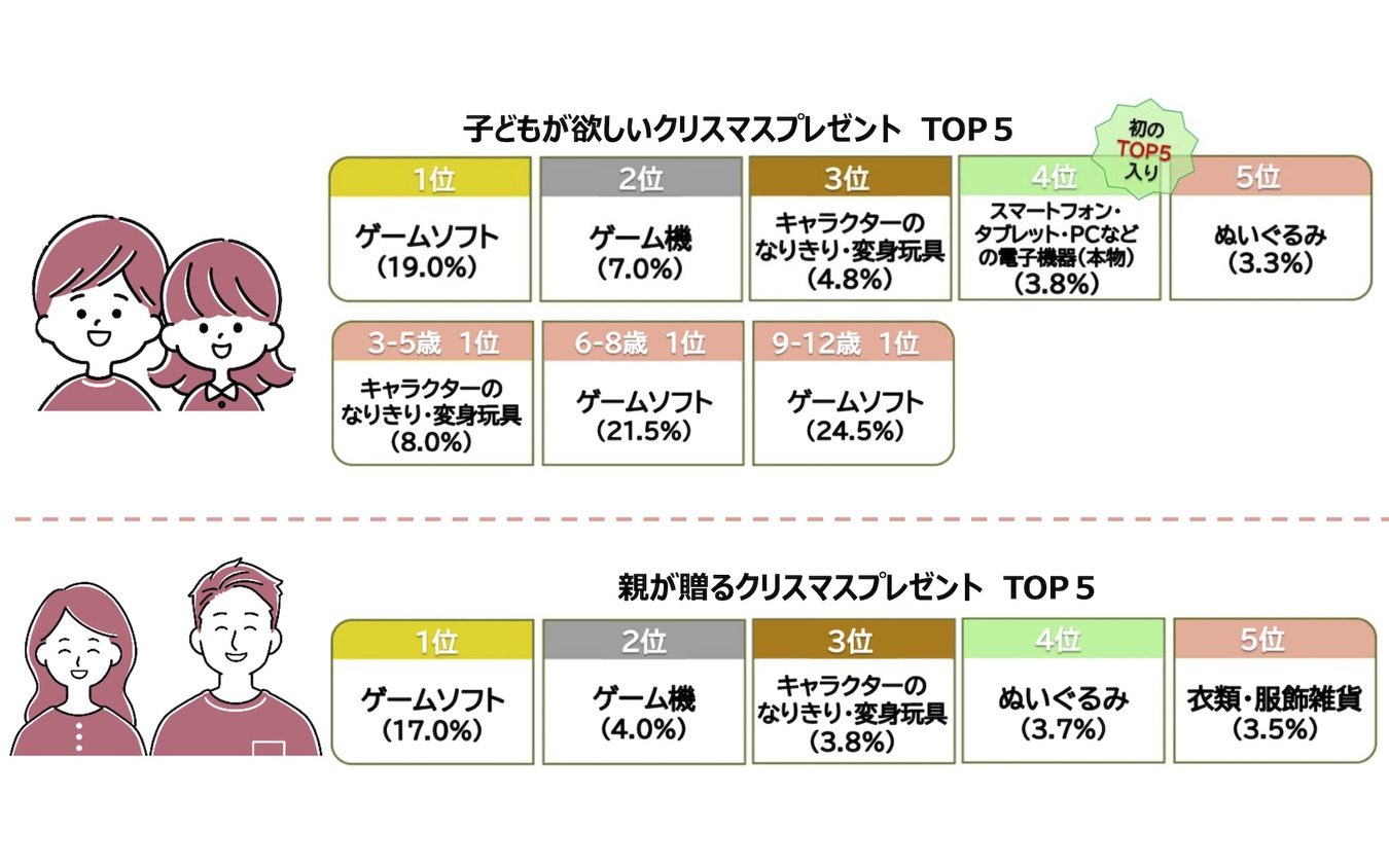 子どもが欲しいクリスマスプレゼント1位は3年連続「ゲームソフト」