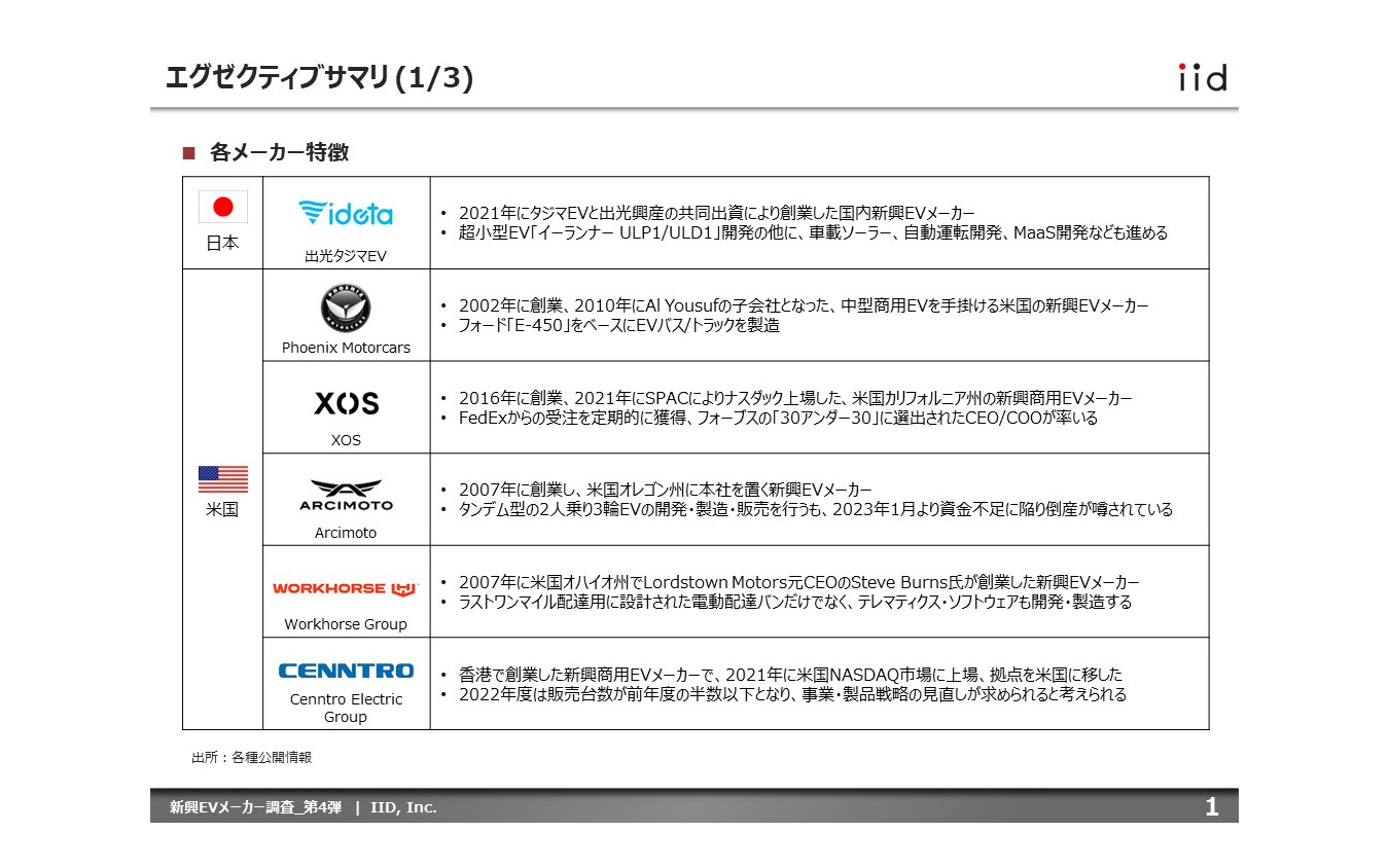 【調査レポート】※プレミアム会員限定 新興EVメーカー調査 – 第4弾