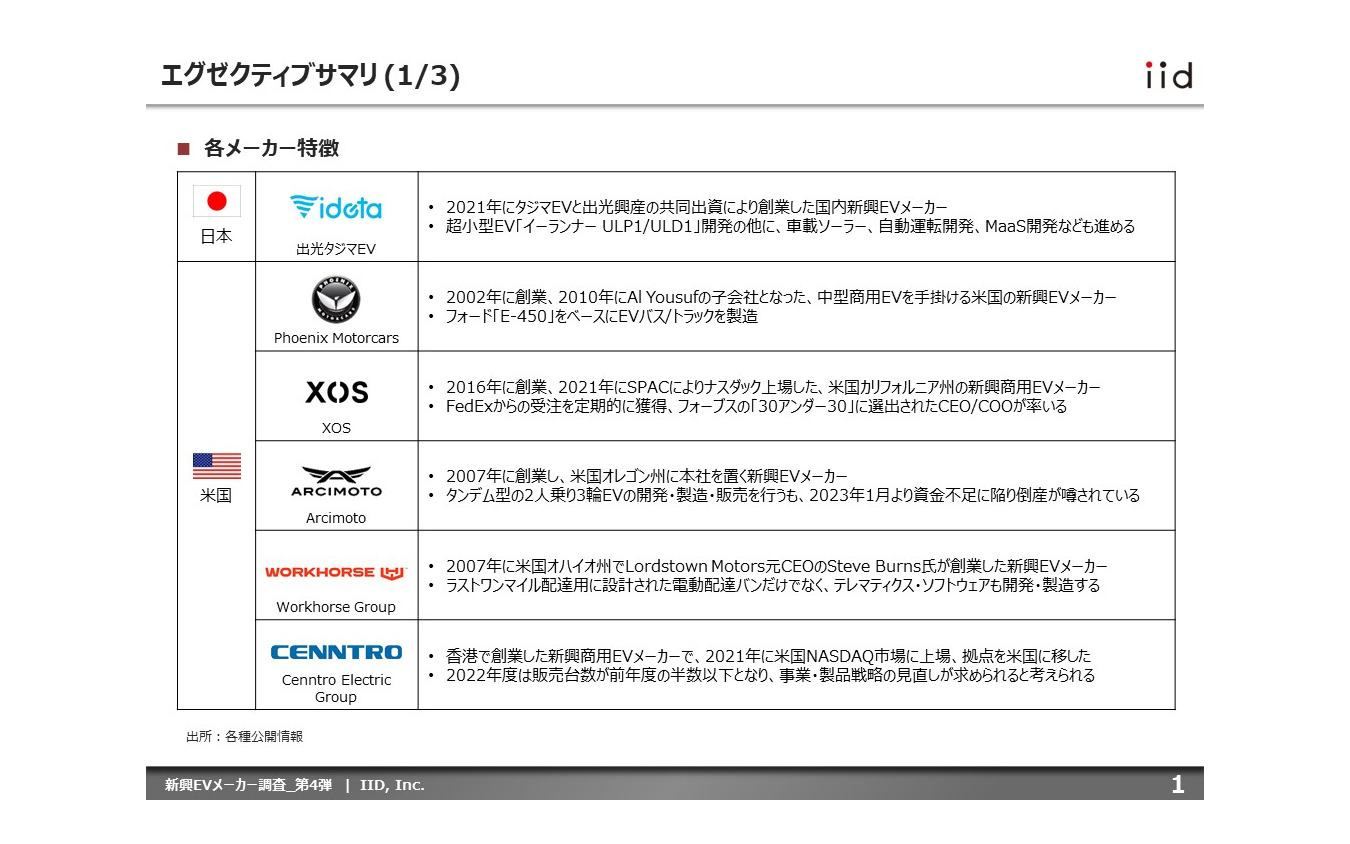 【調査レポート】※プレミアム会員限定  新興EVメーカー調査 – 第4弾