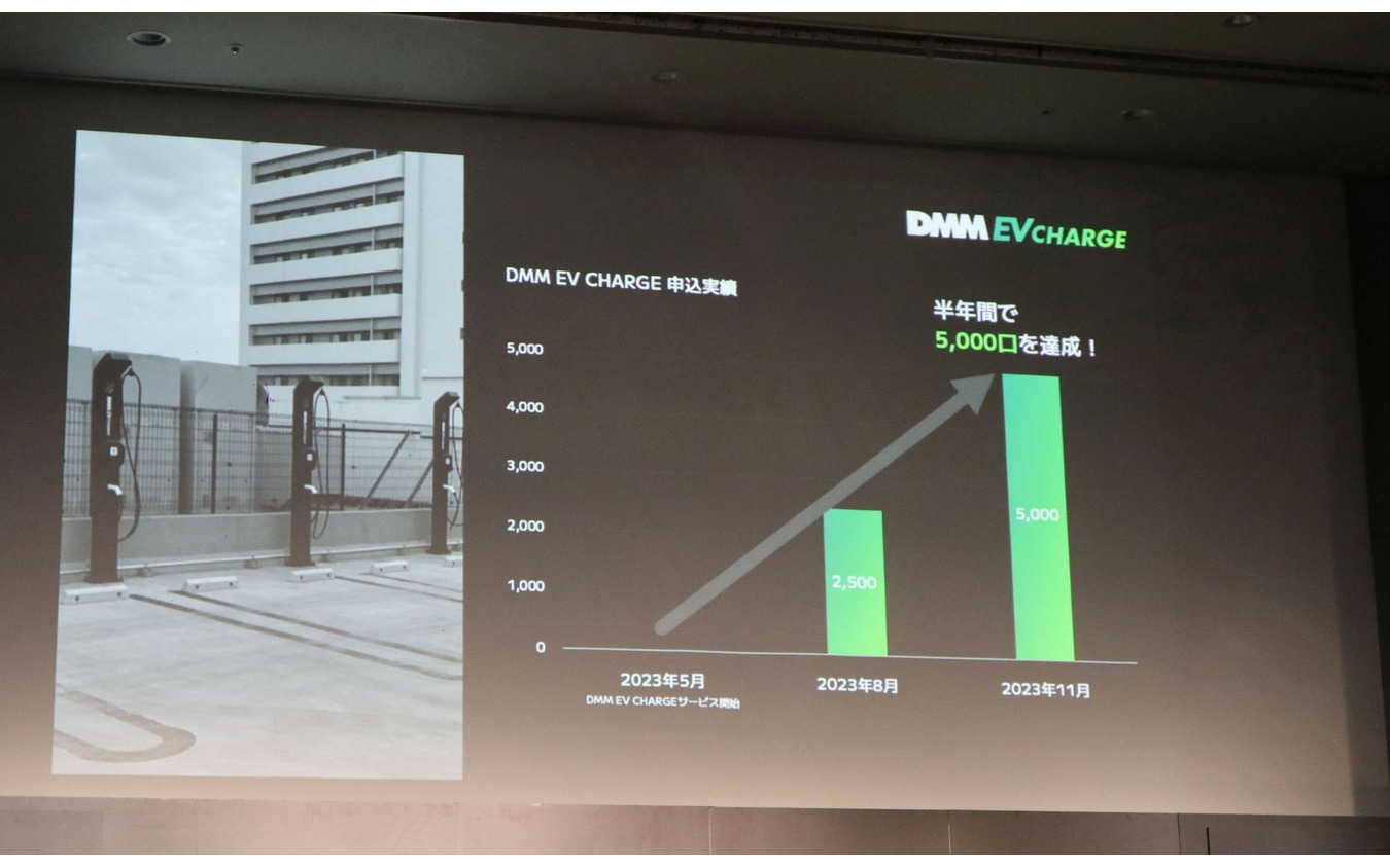 DMM CHARGEの申し込み実績は5000口分に達している