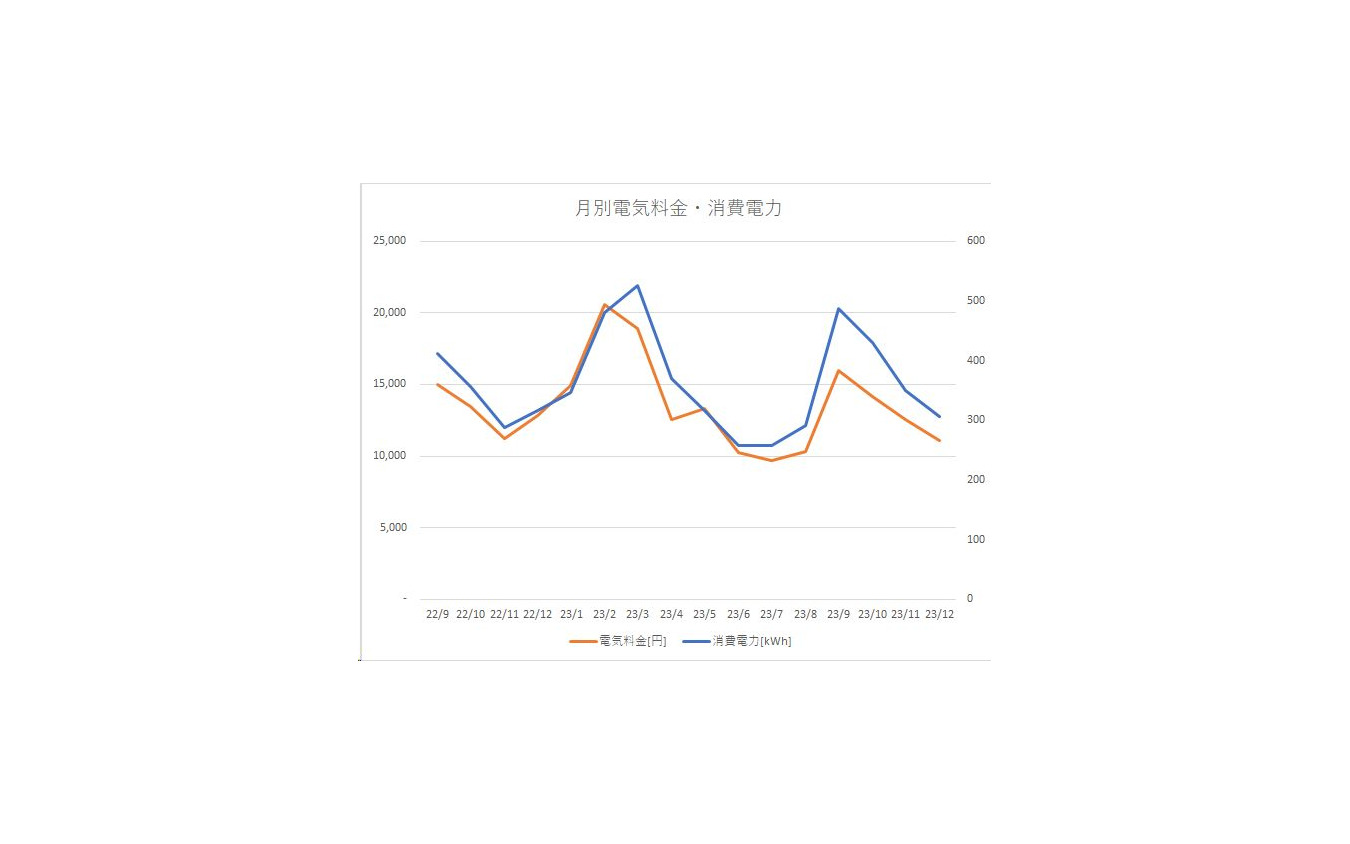 電気代の推移：季節要因と電気代の変動のほうが大きく、EV導入で電気代が跳ね上がった印象はない