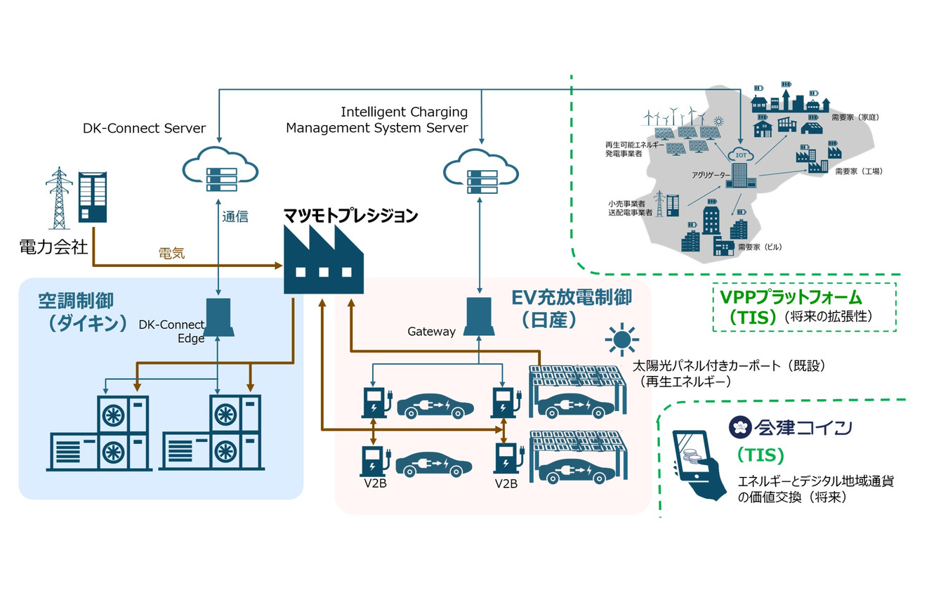 日産自動車、ダイキン工業、TIS、およびマツモトプレシジョンの4社が新たなエネルギーマネジメントの構築に向けた実用化検証を開始