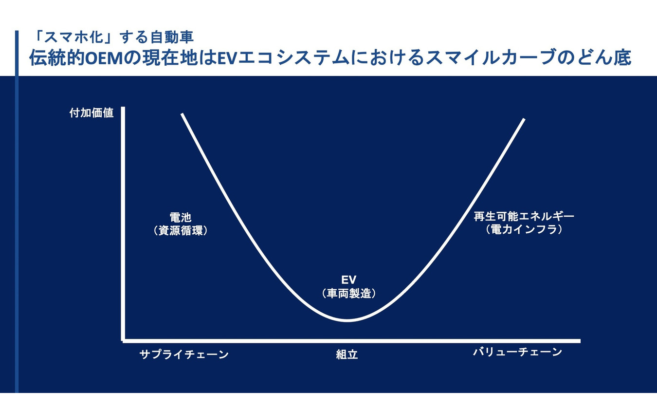 EVエコシステムの「スマイルカーブ」（資料提供　深尾三四郎氏）