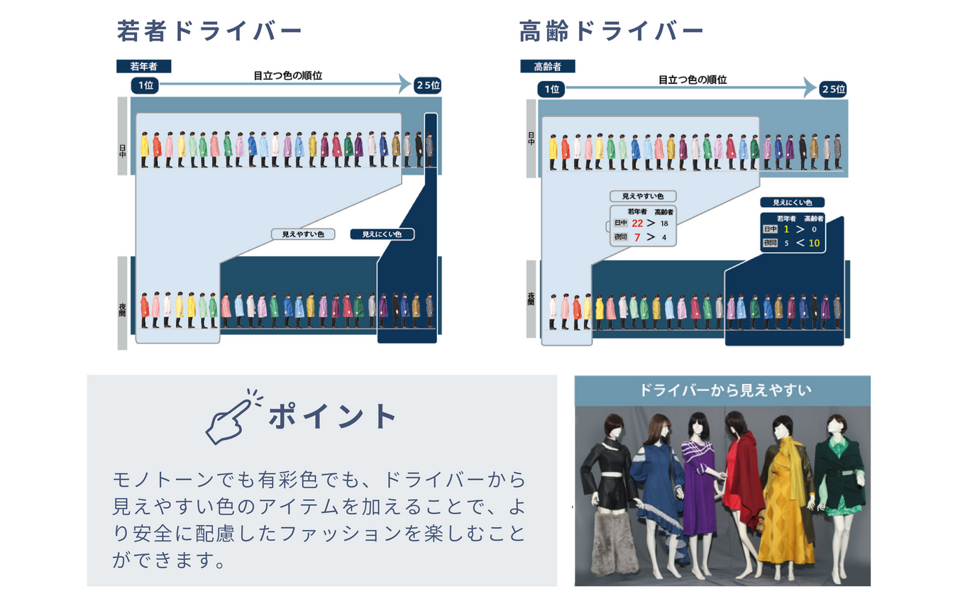 交通安全未来創造ラボの相模女子大学角田千枝特別研究員 (相模女子大学学芸学部生活デザイン学科教授)による研究レポート。