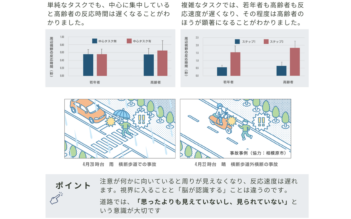 交通安全未来創造ラボの川守田拓志 特別研究員(北里大学 医療衛生学部 リハビリテーシ ョン学科 視覚機能療法学専攻 准教授)による研究レポート。