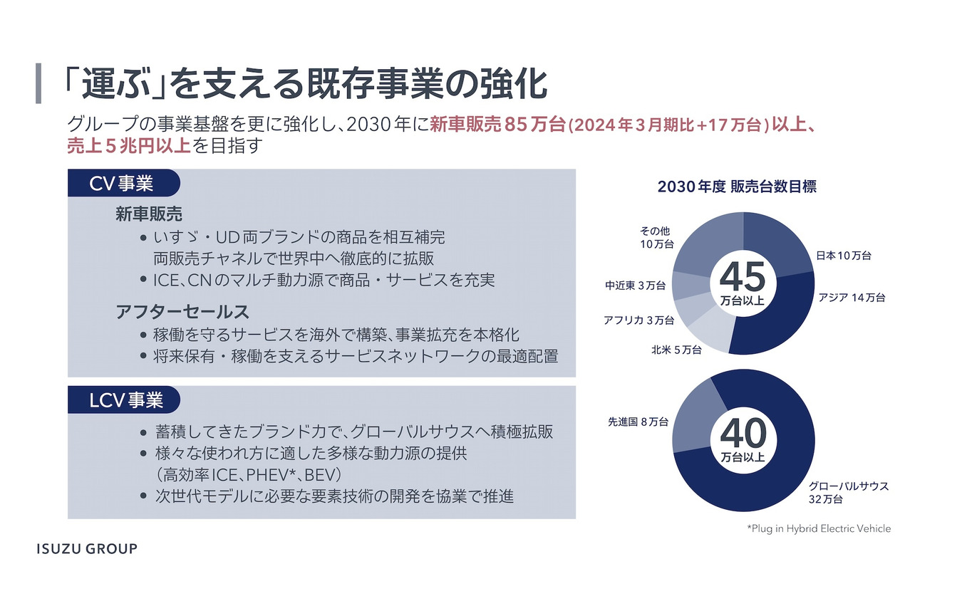 販売台数目標