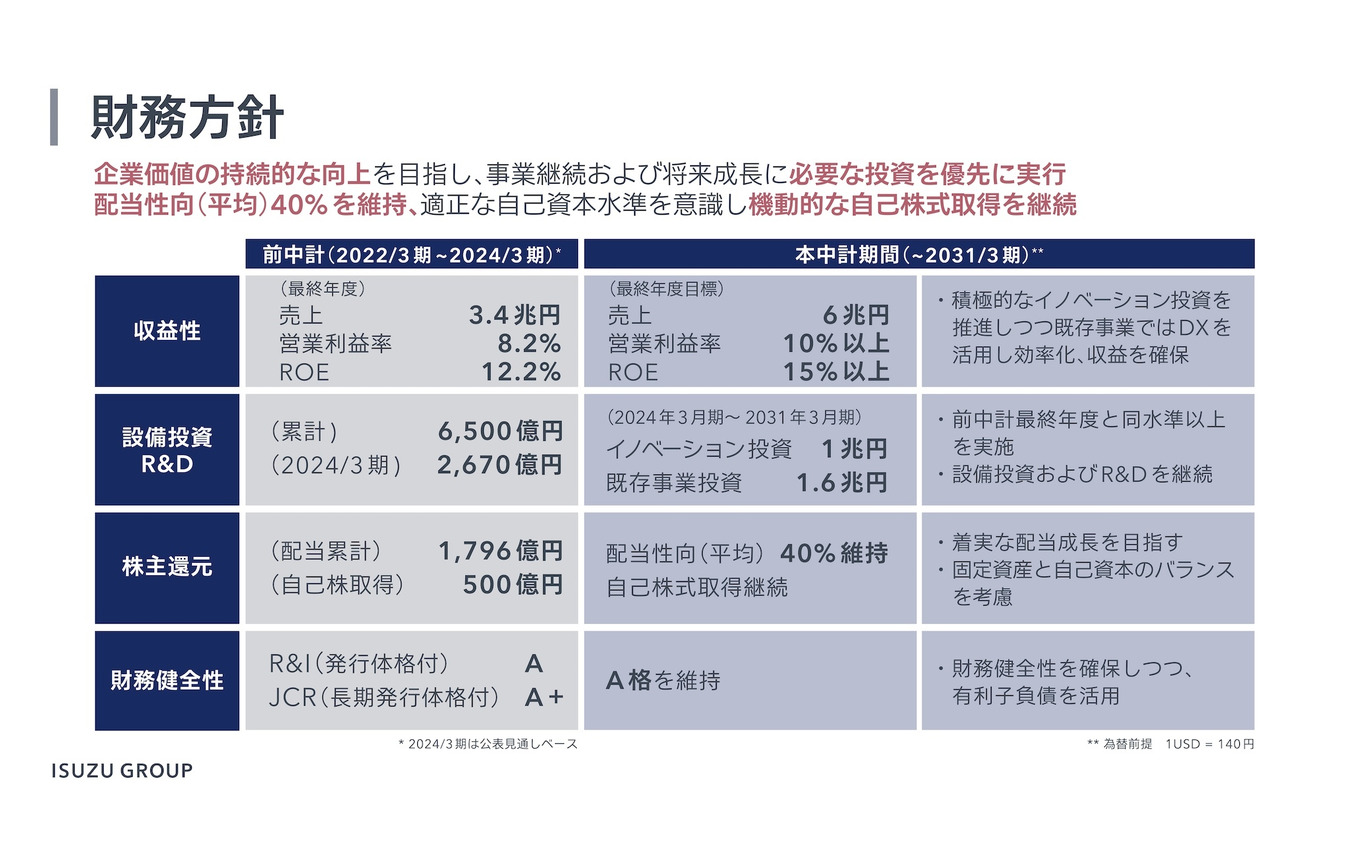 財務目標