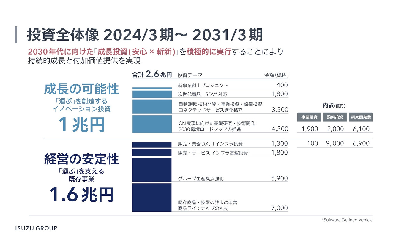 投資全体像