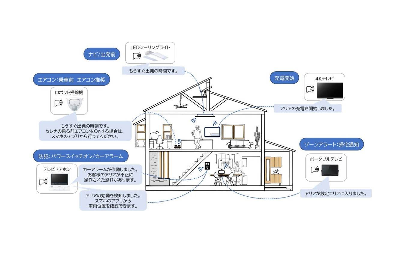 NissanConnectと音声プッシュ通知との連携サービスの具体例