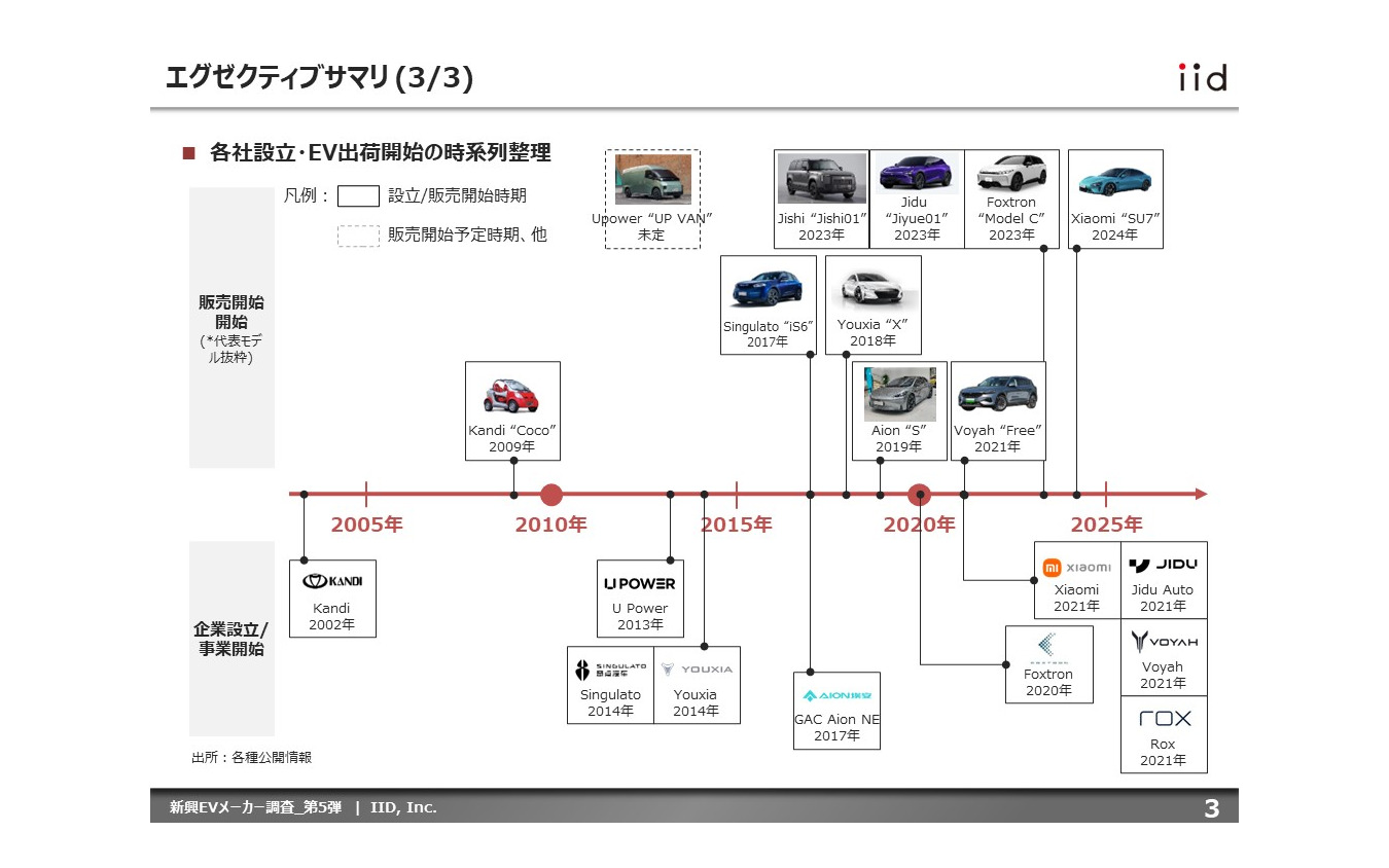 【調査レポート】中国・新興EVメーカー調査 – 第2弾