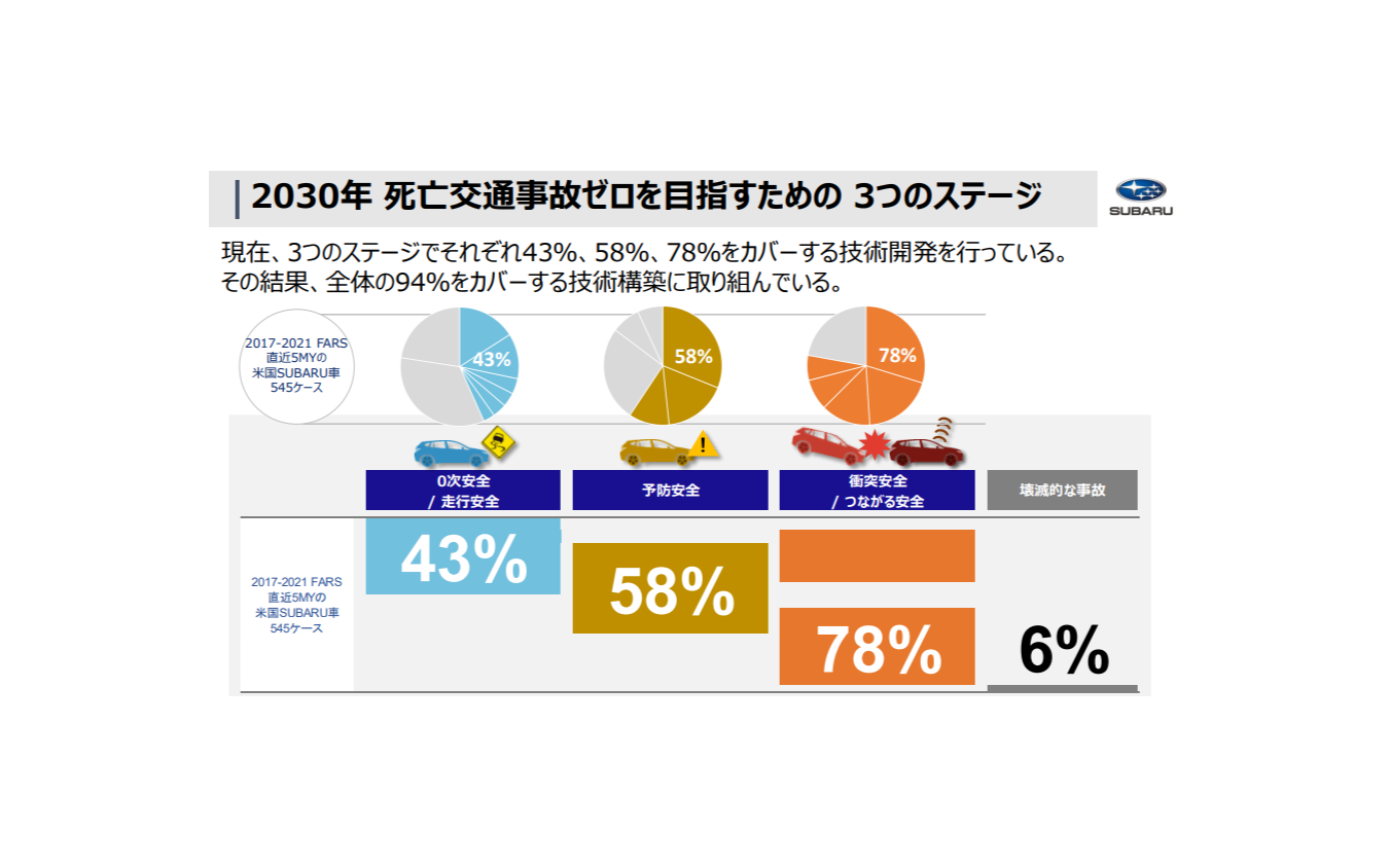 2030年死亡交通事故ゼロを目指す3つのステージ