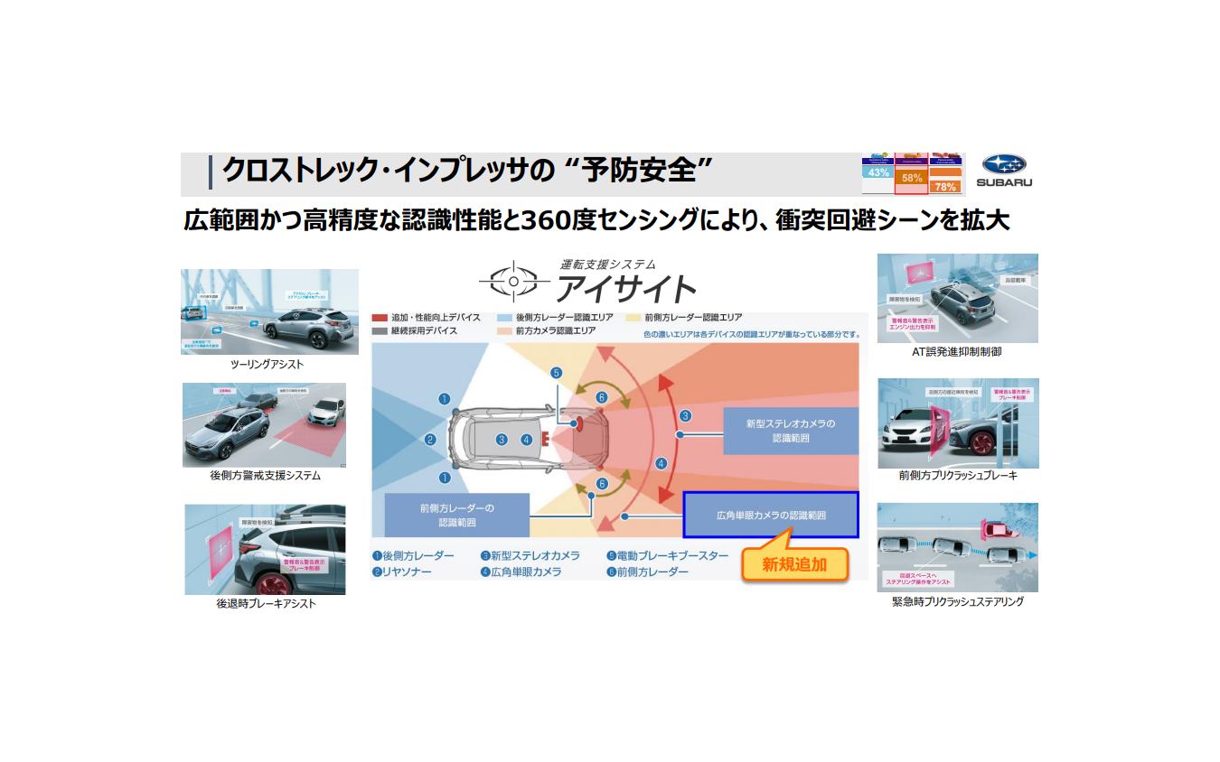 クロストレック、インプレッサの「予防安全」