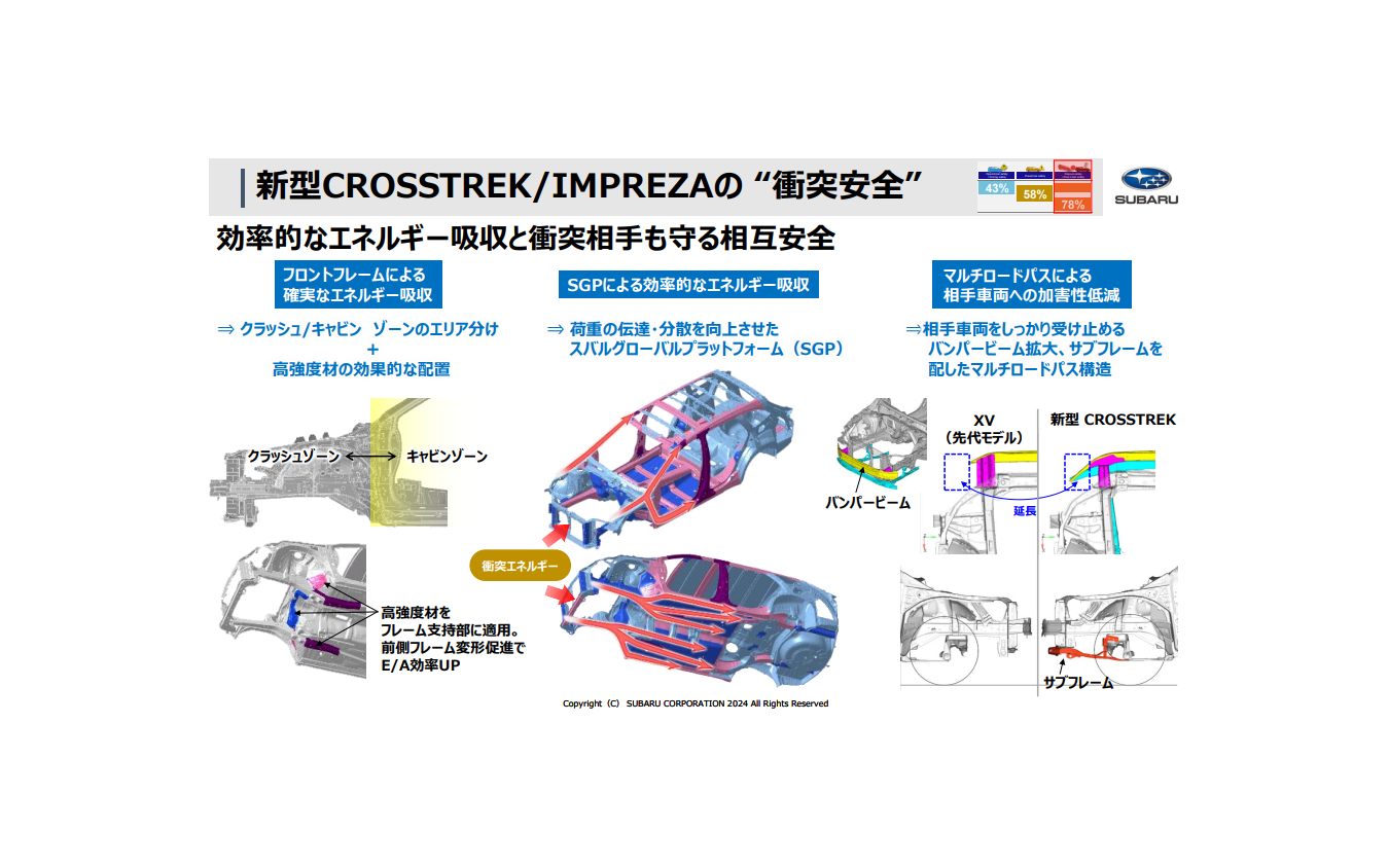 クロストレック、インプレッサの「衝突安全」