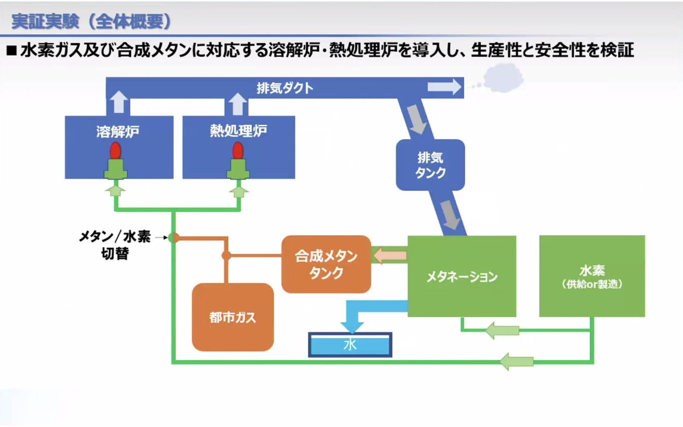 実証実験の全体概要