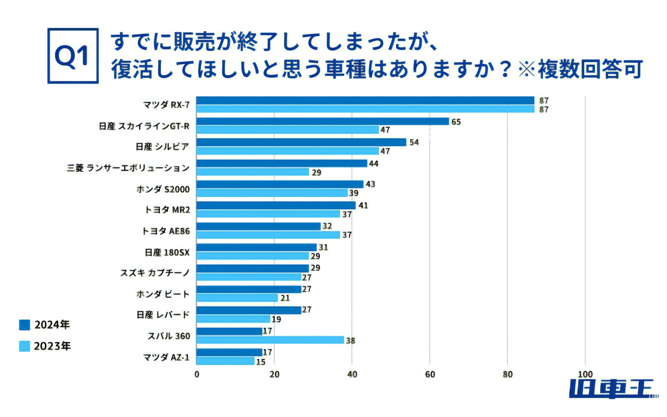 すでに販売が終了してしまったが、復活してほしいと思う車種はありますか?※複数回答可