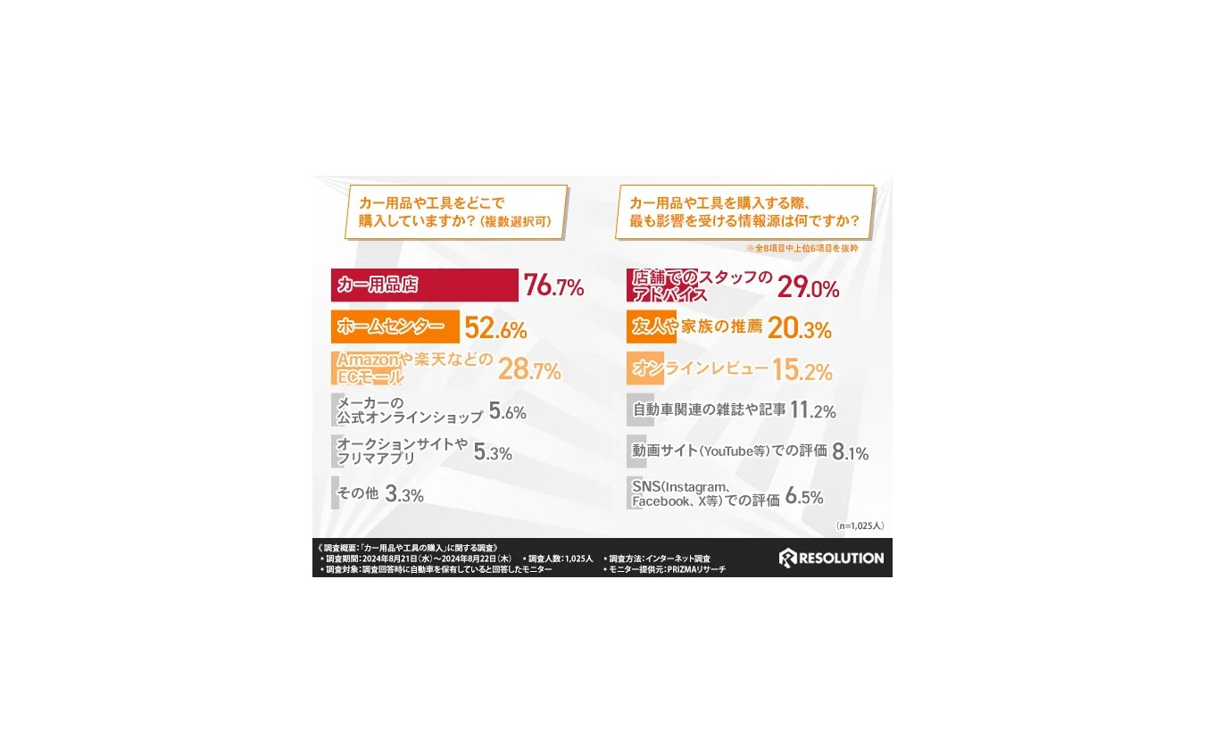カー用品や工具の購入について