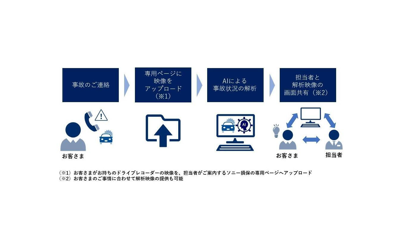 ソニー損保の「ドライブレコーダー映像のAI解析サービス」