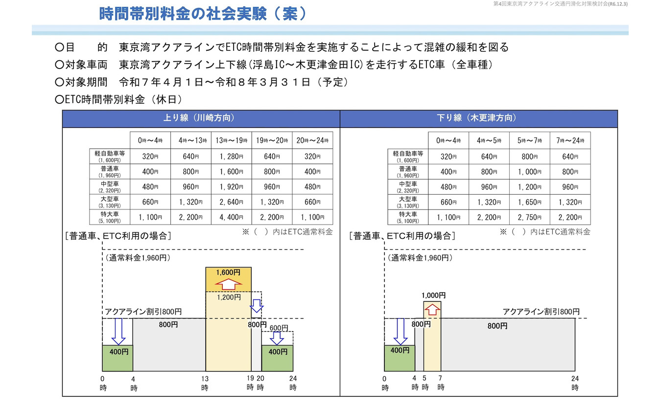 アクアライン新料金