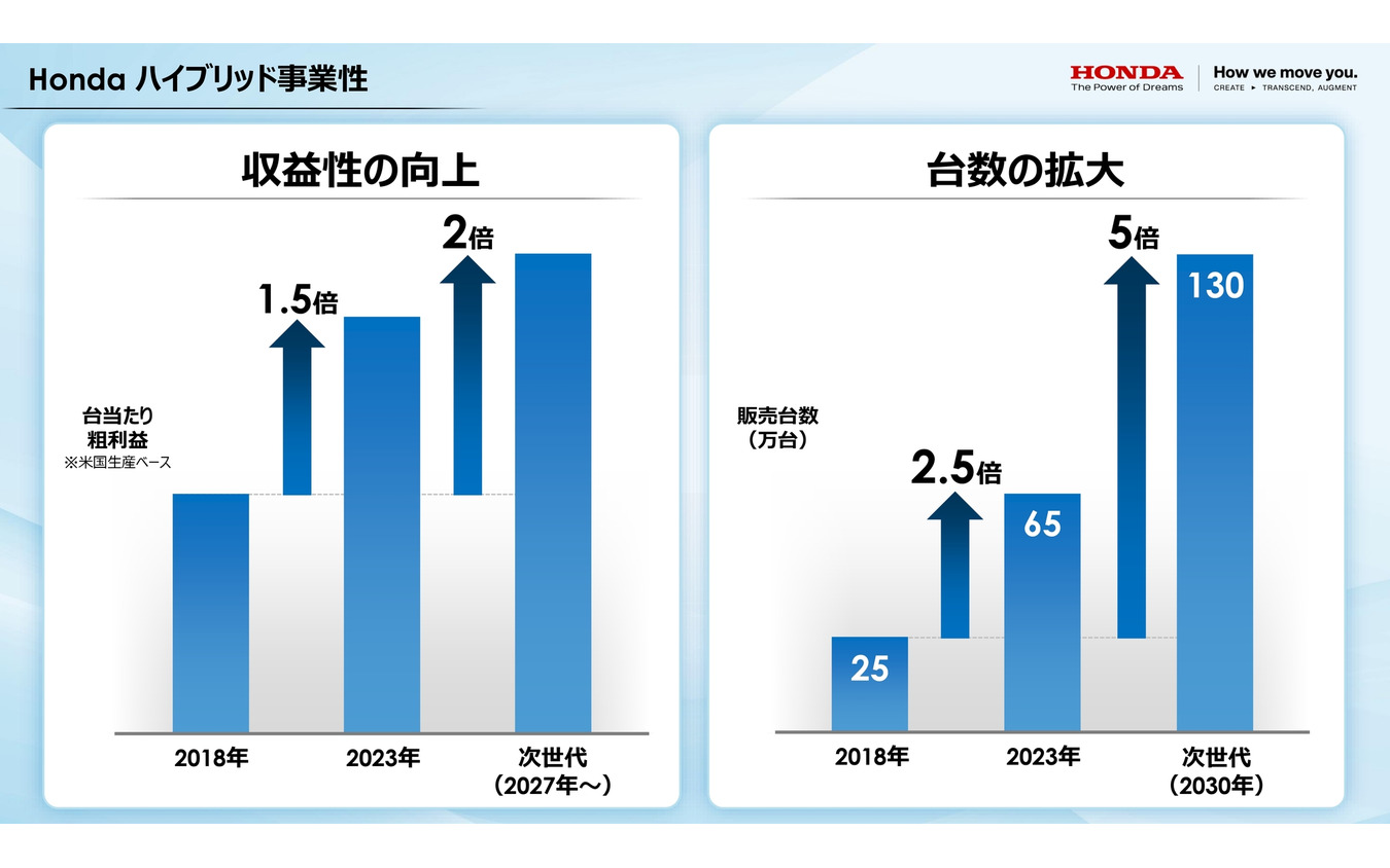 ホンダ e : HEV 事業・技術 取材会