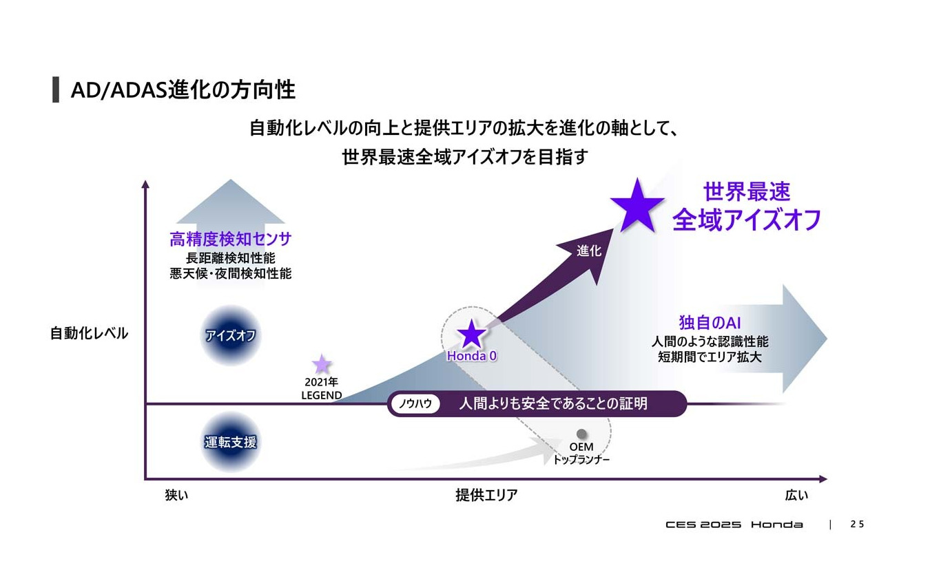 Hondaゼロシリーズでは世界最速で、全域でアイズオフを実現するとしている