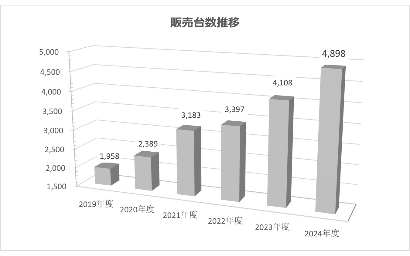 トライアンフの2024年国内販売が過去最高に