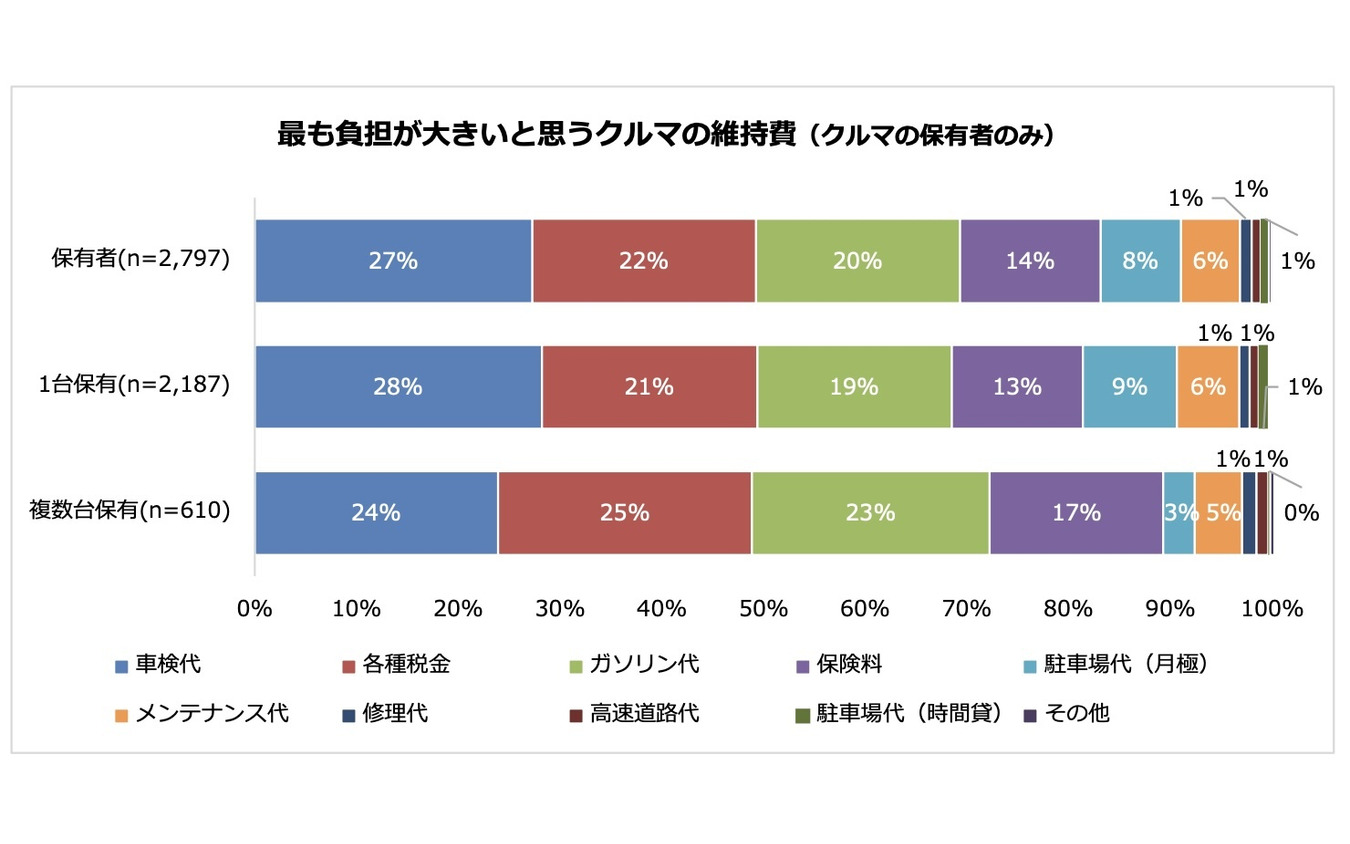 最も負担が大きいと思うクルマの維持費
